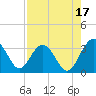 Rt. 170 bridge tide chart for Saturday, August 17, 2024