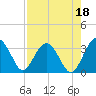 Rt. 170 bridge tide chart for Sunday, August 18, 2024