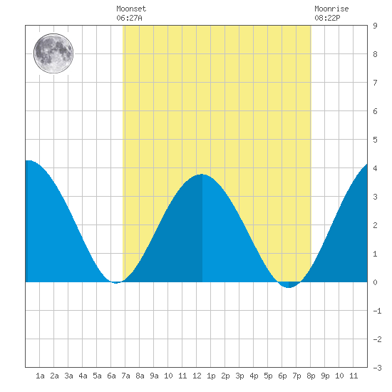 Rt. 170 bridge tide chart for Monday, August 19, 2024