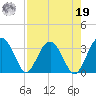 Rt. 170 bridge tide chart for Monday, August 19, 2024