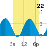 Rt. 170 bridge tide chart for Thursday, August 22, 2024