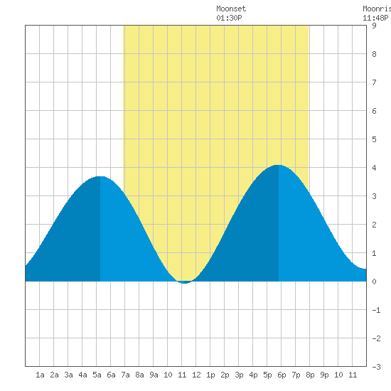 Rt. 170 bridge tide chart for Sunday, August 25, 2024