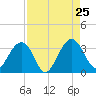 Rt. 170 bridge tide chart for Sunday, August 25, 2024