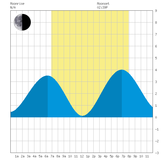 Rt. 170 bridge tide chart for Monday, August 26, 2024