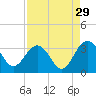Rt. 170 bridge tide chart for Thursday, August 29, 2024