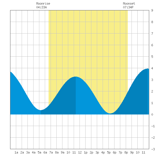 Rt. 170 bridge tide chart for Friday, August 2, 2024