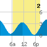 Rt. 170 bridge tide chart for Friday, August 2, 2024