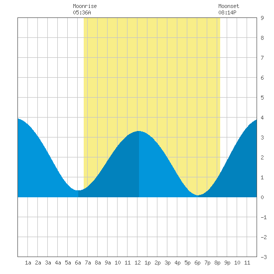 Rt. 170 bridge tide chart for Saturday, August 3, 2024