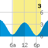 Rt. 170 bridge tide chart for Saturday, August 3, 2024
