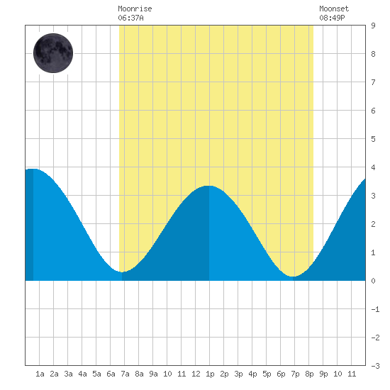 Rt. 170 bridge tide chart for Sunday, August 4, 2024