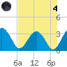 Rt. 170 bridge tide chart for Sunday, August 4, 2024