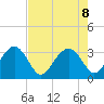 Rt. 170 bridge tide chart for Thursday, August 8, 2024