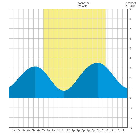 Rt. 170 bridge tide chart for Tuesday, September 10, 2024