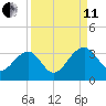 Rt. 170 bridge tide chart for Wednesday, September 11, 2024