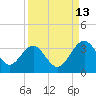 Rt. 170 bridge tide chart for Friday, September 13, 2024