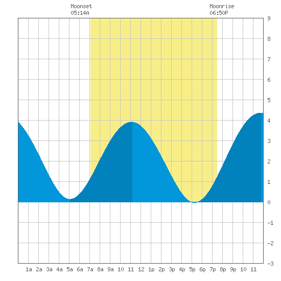 Rt. 170 bridge tide chart for Monday, September 16, 2024