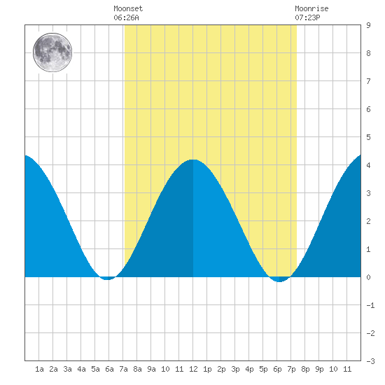 Rt. 170 bridge tide chart for Tuesday, September 17, 2024
