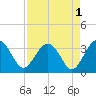 Rt. 170 bridge tide chart for Sunday, September 1, 2024