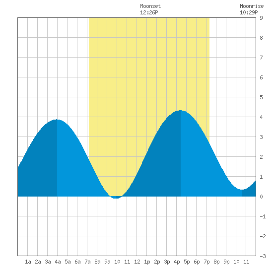 Rt. 170 bridge tide chart for Sunday, September 22, 2024
