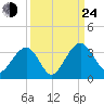 Rt. 170 bridge tide chart for Tuesday, September 24, 2024