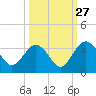 Rt. 170 bridge tide chart for Friday, September 27, 2024