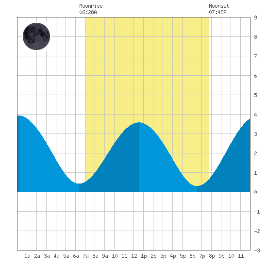 Rt. 170 bridge tide chart for Monday, September 2, 2024