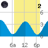 Rt. 170 bridge tide chart for Monday, September 2, 2024