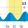 Rt. 170 bridge tide chart for Sunday, October 13, 2024