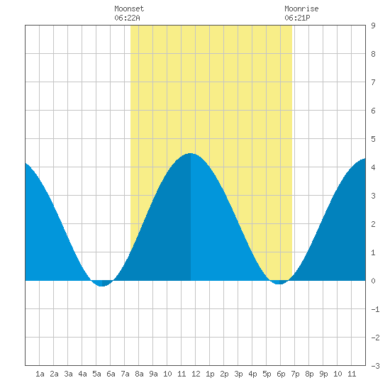 Rt. 170 bridge tide chart for Wednesday, October 16, 2024