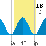 Rt. 170 bridge tide chart for Wednesday, October 16, 2024