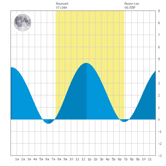 Rt. 170 bridge tide chart for Thursday, October 17, 2024