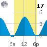 Rt. 170 bridge tide chart for Thursday, October 17, 2024