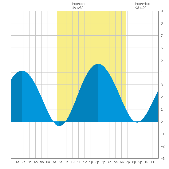 Rt. 170 bridge tide chart for Saturday, October 19, 2024