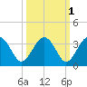 Rt. 170 bridge tide chart for Tuesday, October 1, 2024