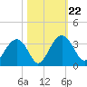 Rt. 170 bridge tide chart for Tuesday, October 22, 2024