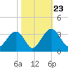 Rt. 170 bridge tide chart for Wednesday, October 23, 2024