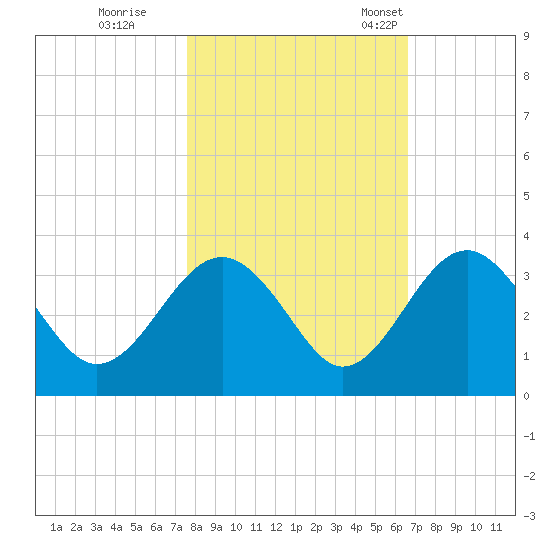 Rt. 170 bridge tide chart for Sunday, October 27, 2024