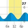 Rt. 170 bridge tide chart for Sunday, October 27, 2024