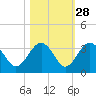 Rt. 170 bridge tide chart for Monday, October 28, 2024