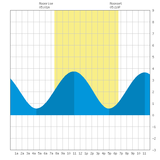 Rt. 170 bridge tide chart for Tuesday, October 29, 2024