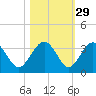 Rt. 170 bridge tide chart for Tuesday, October 29, 2024