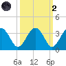 Rt. 170 bridge tide chart for Wednesday, October 2, 2024