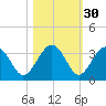 Rt. 170 bridge tide chart for Wednesday, October 30, 2024