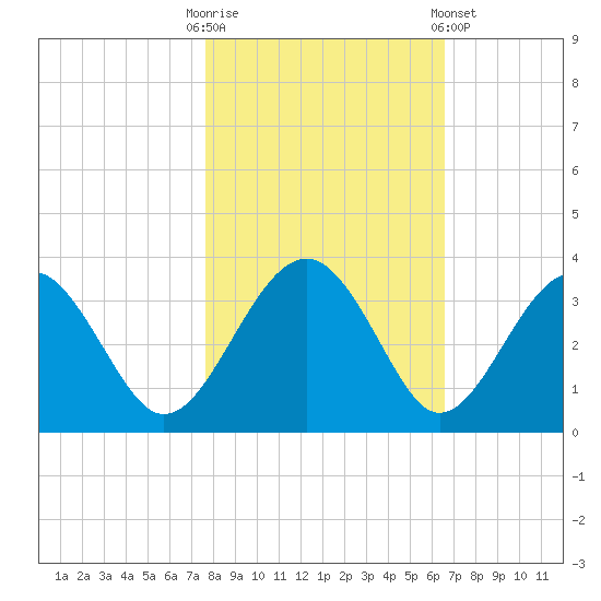 Rt. 170 bridge tide chart for Thursday, October 31, 2024