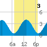 Rt. 170 bridge tide chart for Thursday, October 3, 2024