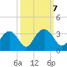 Rt. 170 bridge tide chart for Monday, October 7, 2024