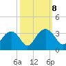 Rt. 170 bridge tide chart for Tuesday, October 8, 2024