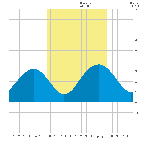 Rt. 170 bridge tide chart for Wednesday, October 9, 2024