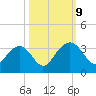 Rt. 170 bridge tide chart for Wednesday, October 9, 2024