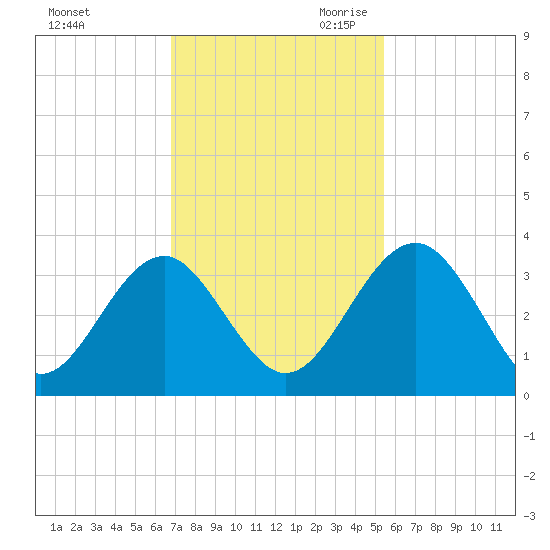 Rt. 170 bridge tide chart for Sunday, November 10, 2024